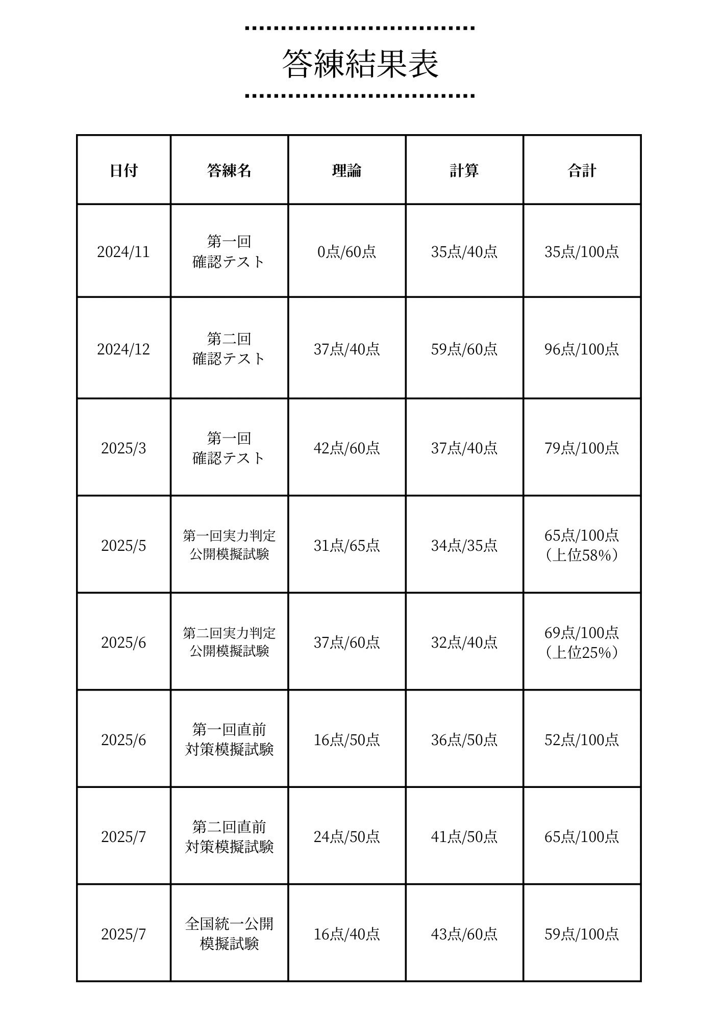 国税徴収法】答練の点数推移｜Niagara