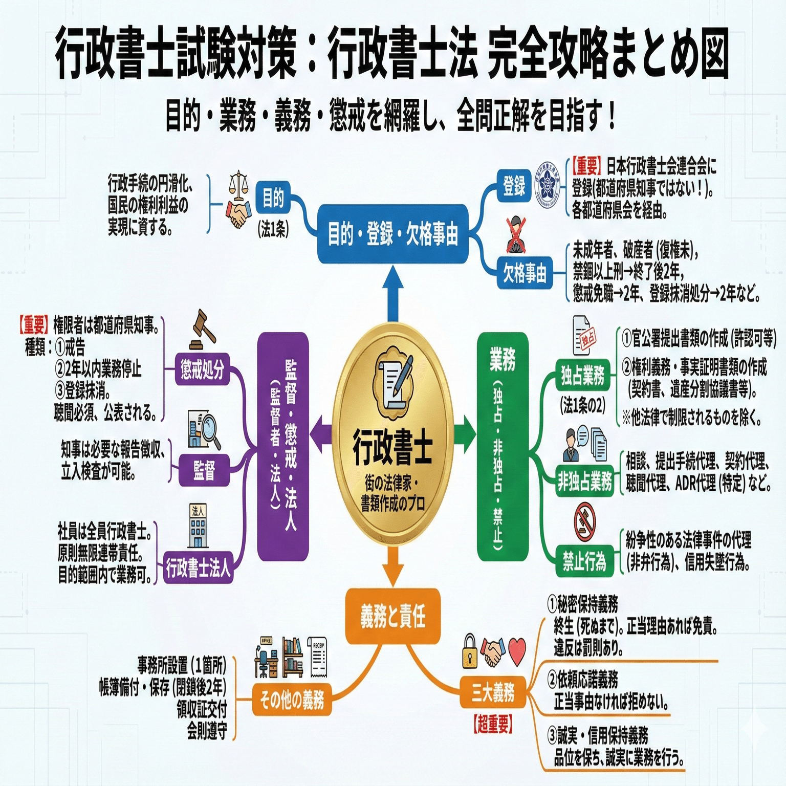 134】行政書士法のまとめ図／令和8年度行政書士試験対策｜法令択一
