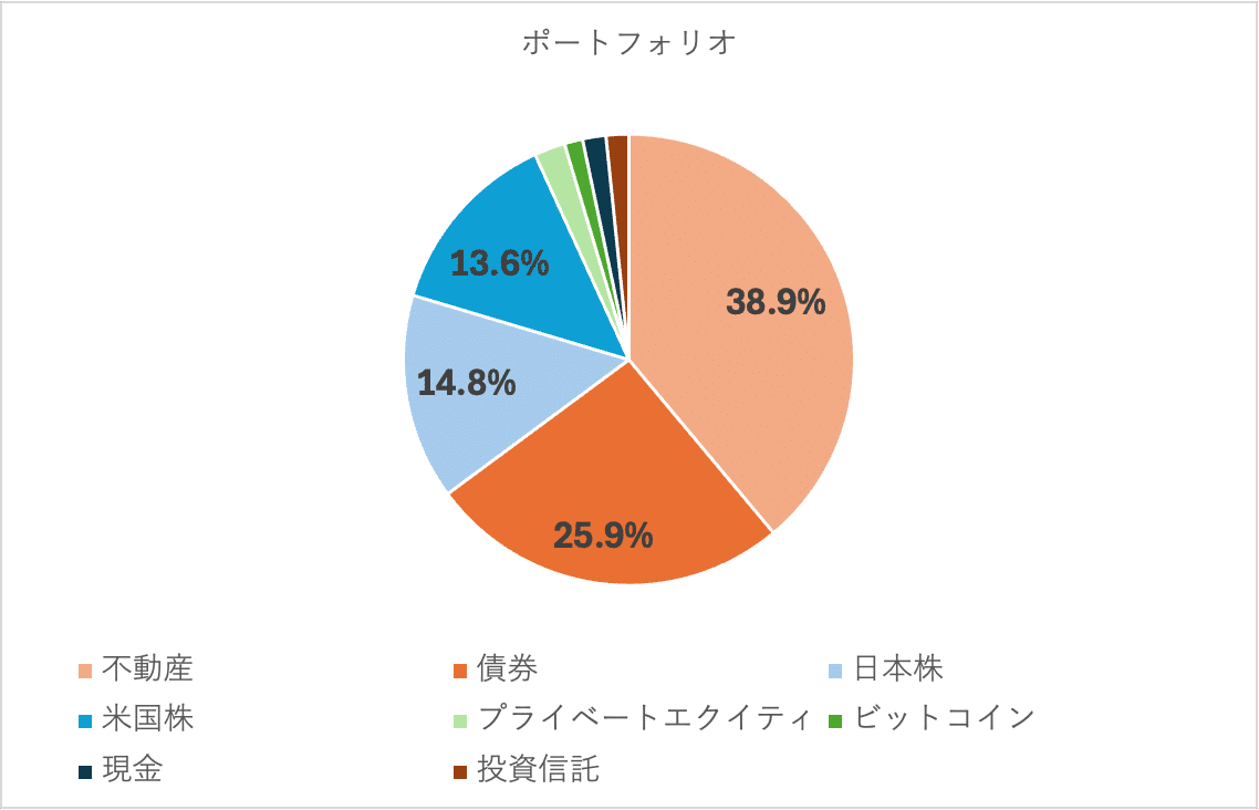 11月の運用成績｜ダフ@米国株の楽しさを伝えるUSCPA