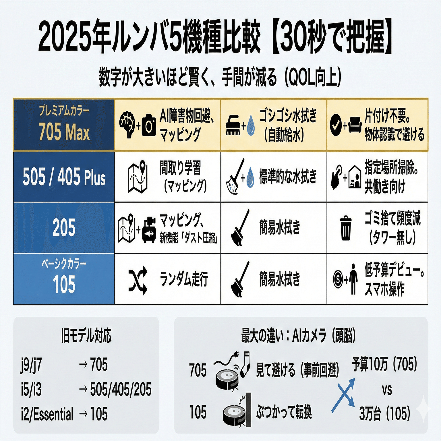 2026年最新】ルンバ全機種比較表｜705/505/405/205/105｜機能差と価格