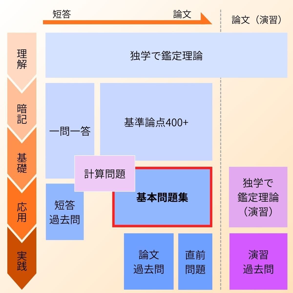 鑑定理論 基本問題集』（不動産鑑定士試験のための論述対策問題集