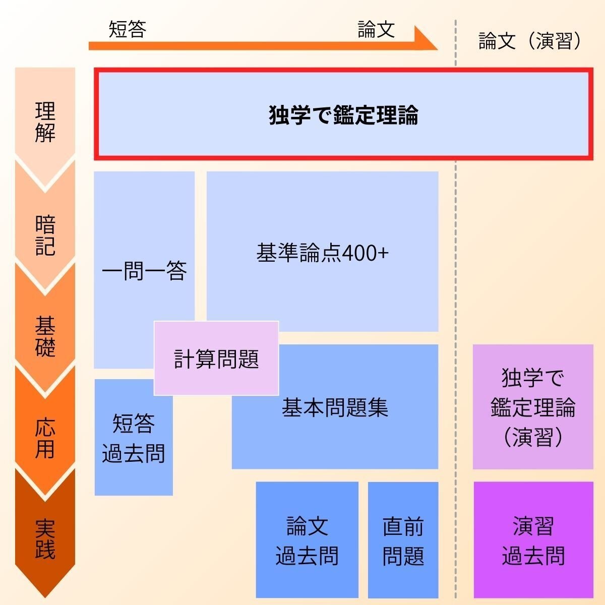 不動産鑑定士「鑑定理論」独学用テキスト・参考書｜『独学で鑑定理論