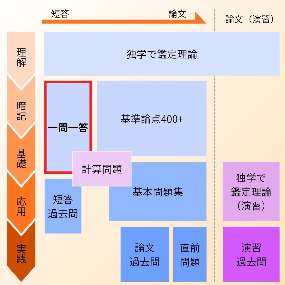 鑑定理論 一問一答」「行政法規 一問一答」アプリをリリースしました