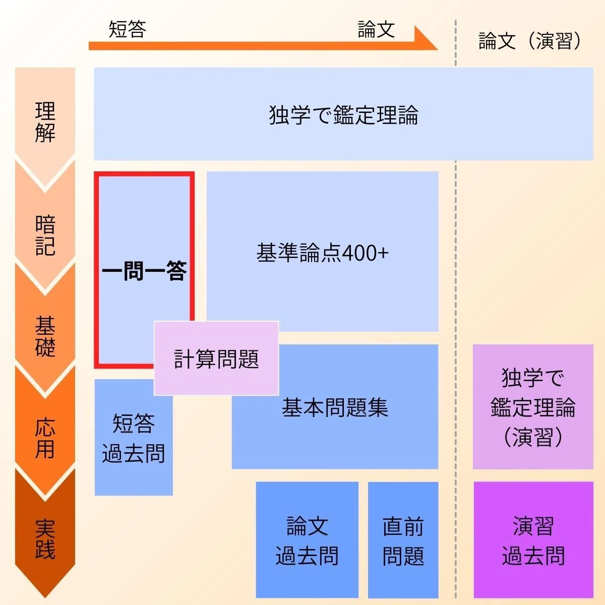 鑑定理論 一問一答」「行政法規 一問一答」アプリ（不動産鑑定士試験 