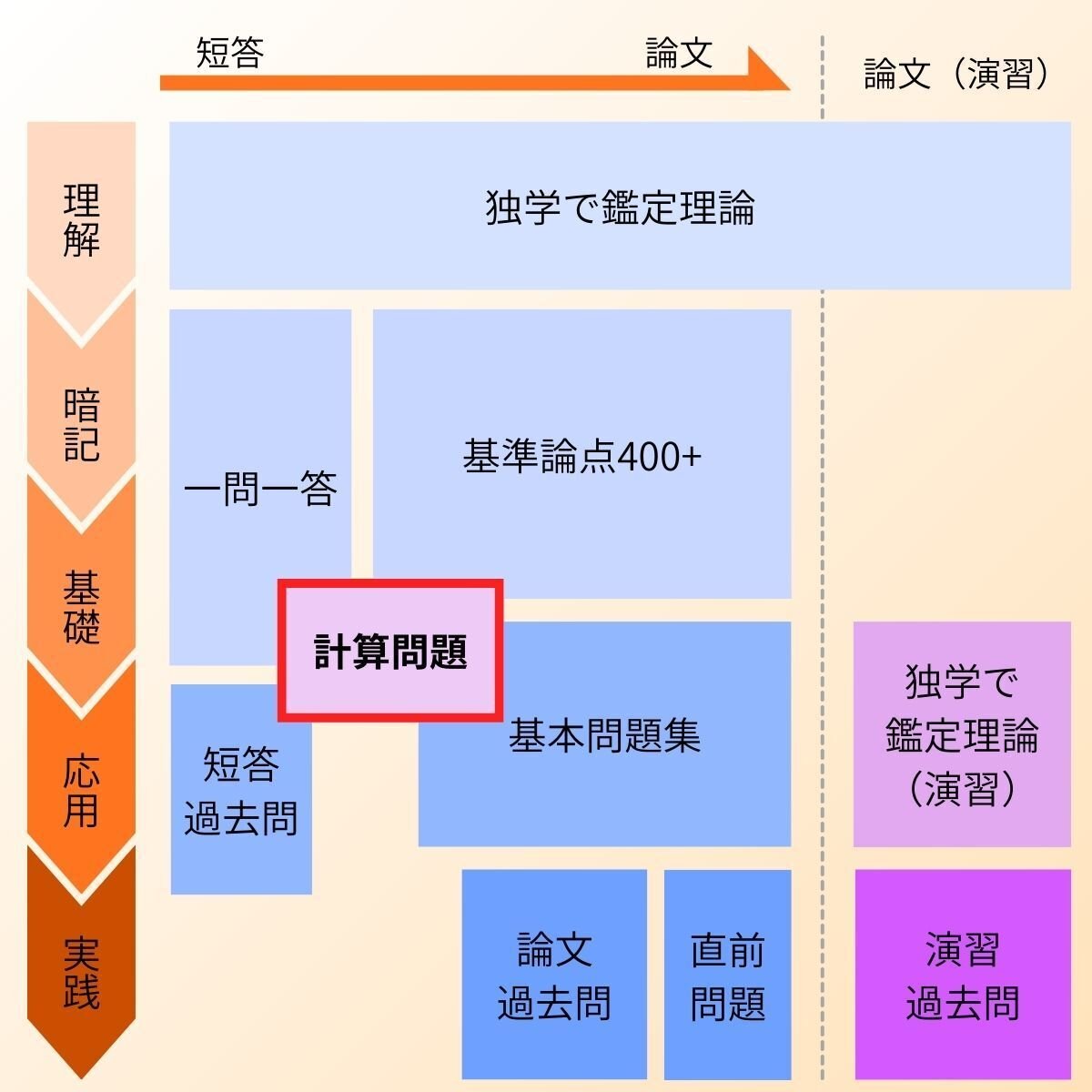 鑑定理論 直前テキスト〜計算問題編〜（不動産鑑定士試験 短答式試験