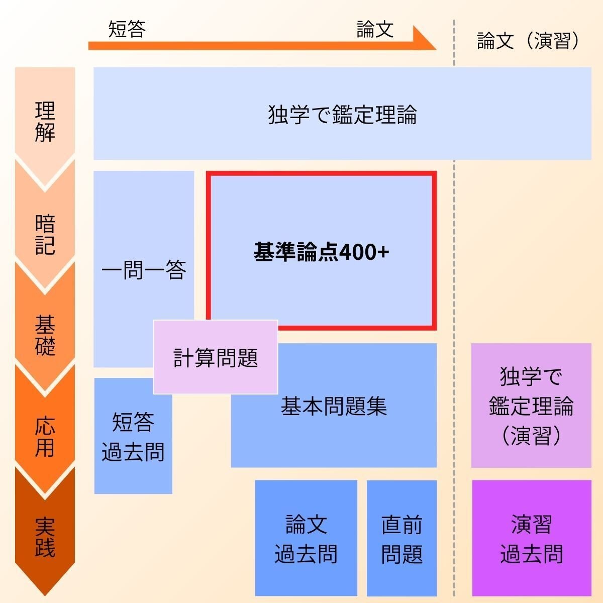 基準論点400+』（不動産鑑定士試験のための基準暗記テキスト）｜独学で
