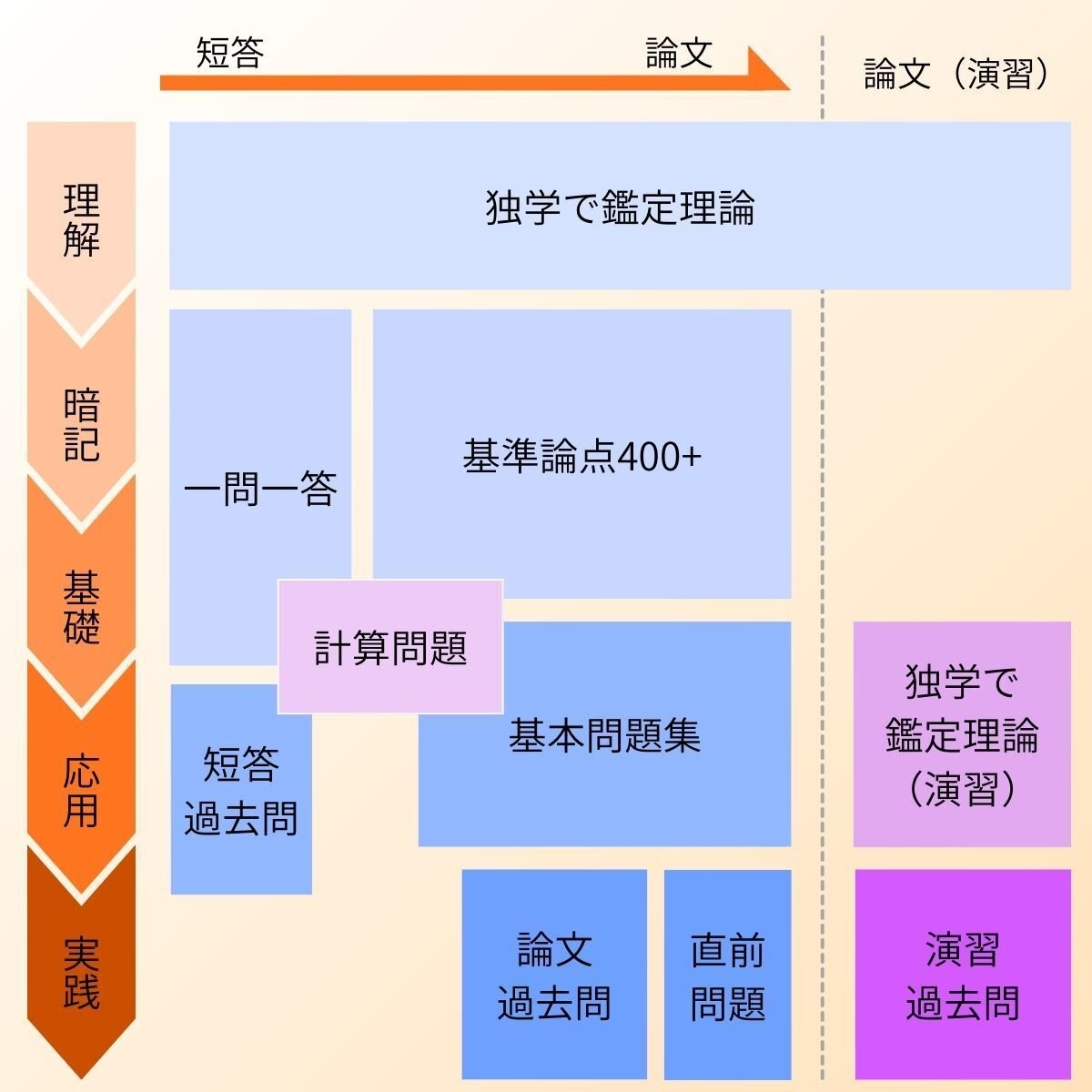 たろちゃん様　鑑定理論基本テキスト 鑑定理論 教材一覧と各教材の立ち位置について｜独学で不動産鑑定士