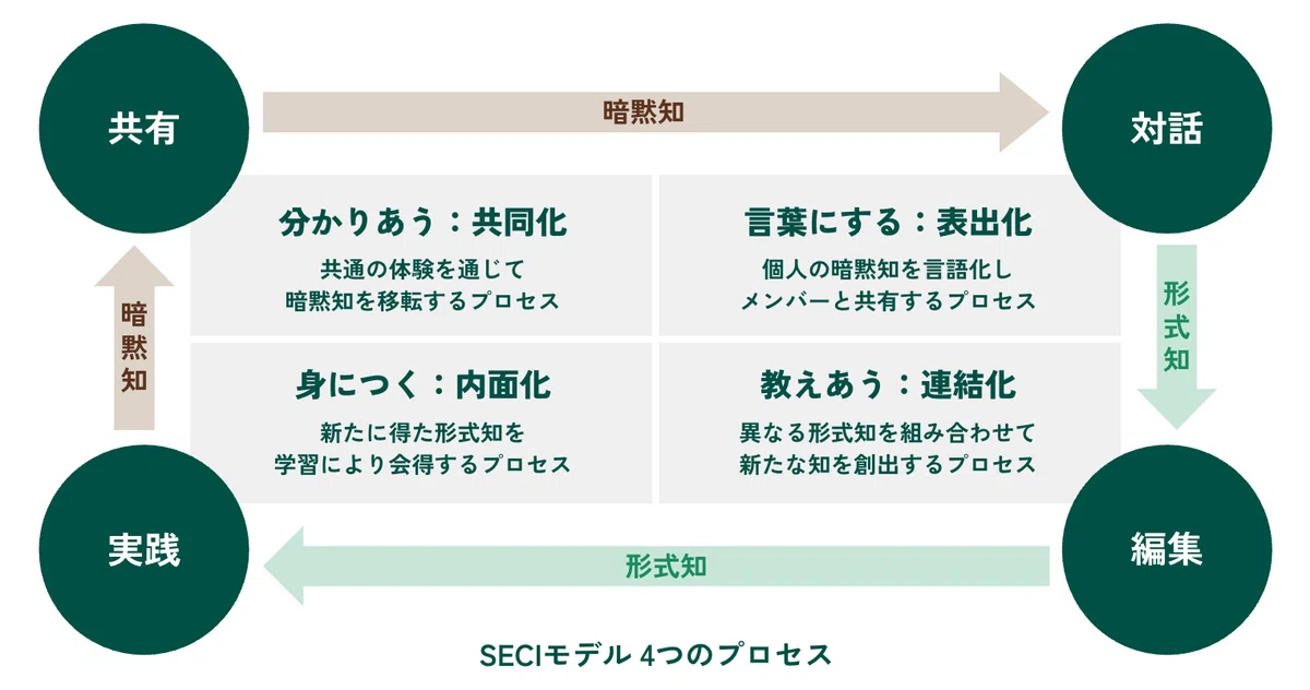 組織に新しい知が生まれるとき。生命力経営と知識創造理論（SECIモデル）の響き合い｜長谷川博章 | RELATIONS