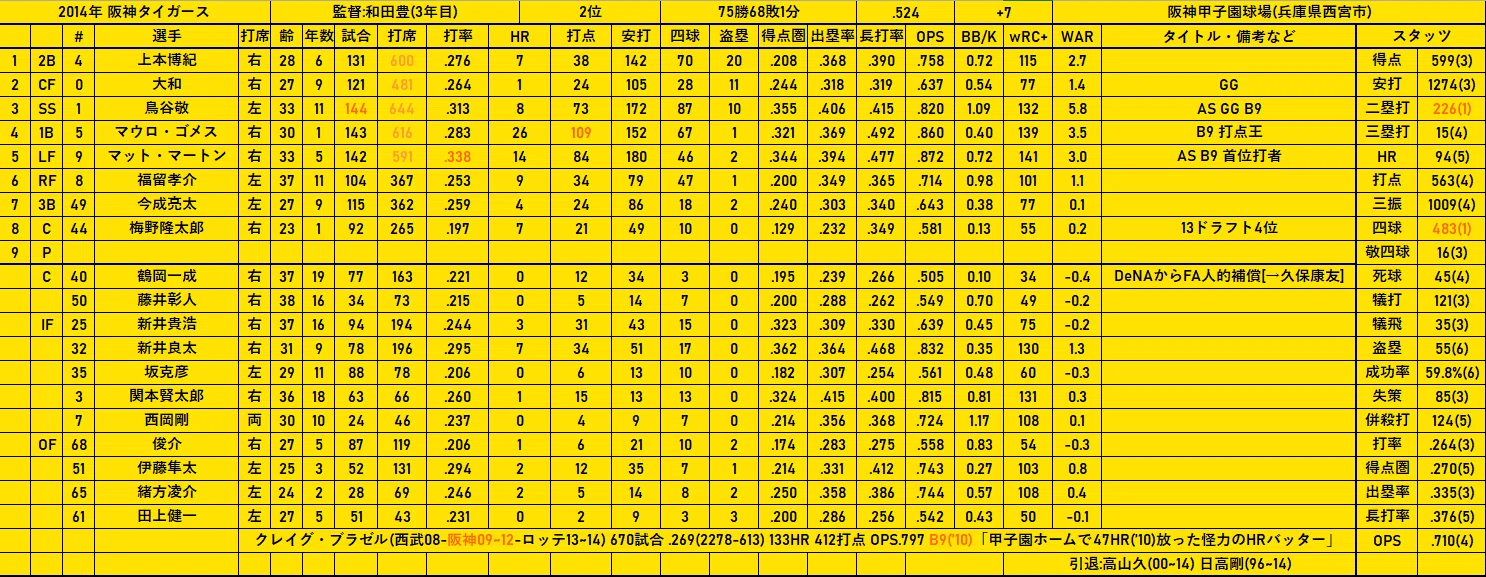 2014年 阪神タイガース(2位)｜どいがき