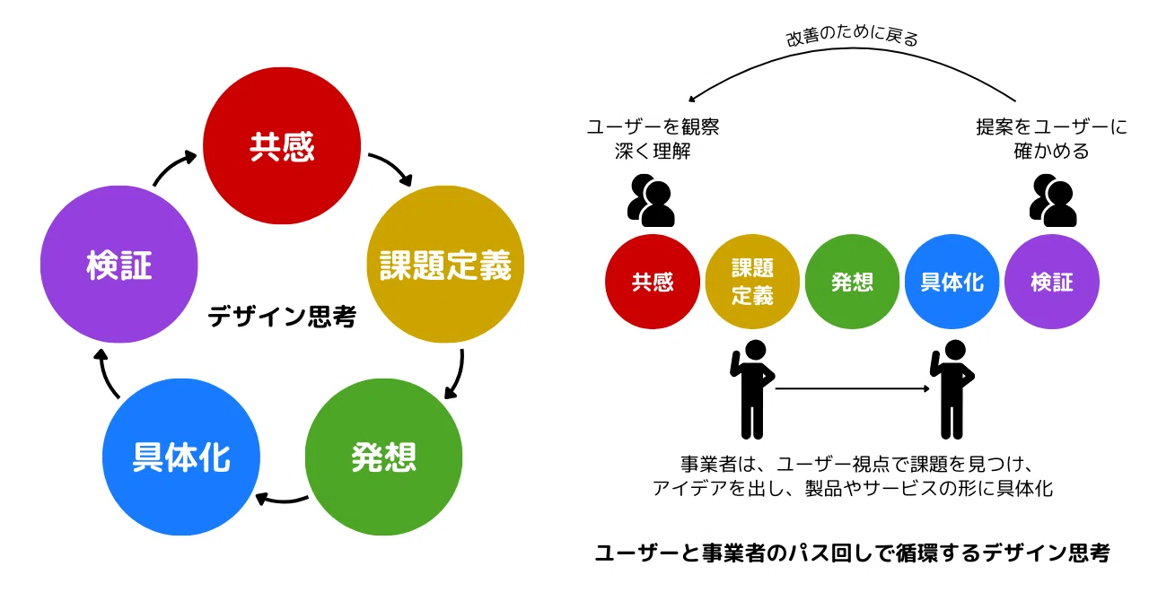 デザイン思考を補完し、より本質的な課題解決へ導く『システム思考』の
