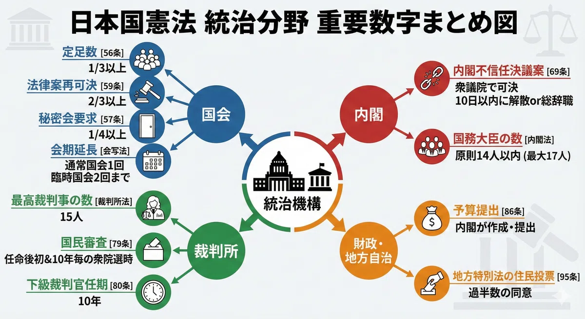【137】行政書士試験重要数字まとめ図/令和8年度行政書士試験対策|法令択一知識CHANNEL