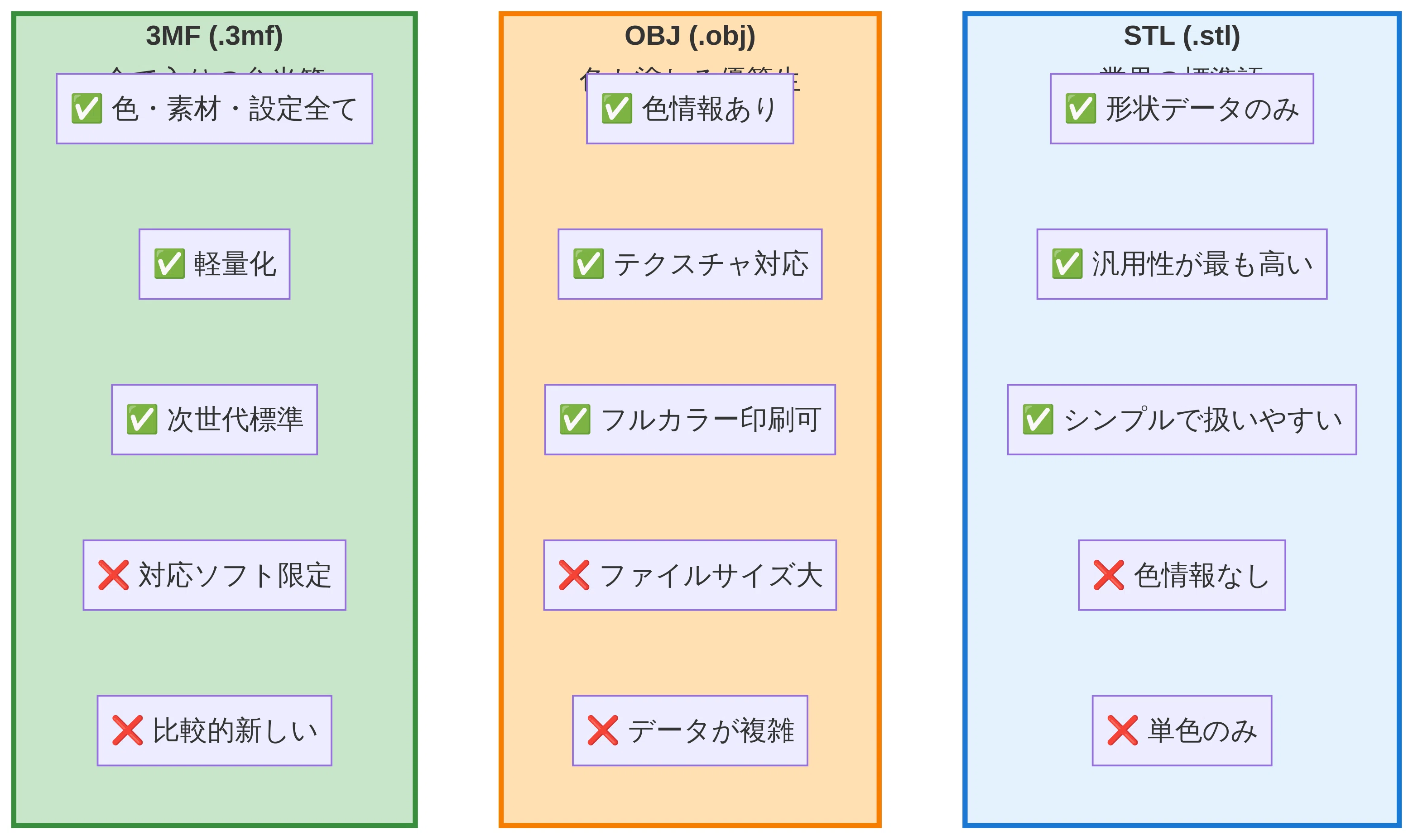 3Dプリンター初心者向け】STL、OBJ、3MF…もう迷わない！3Dデータ拡張子 