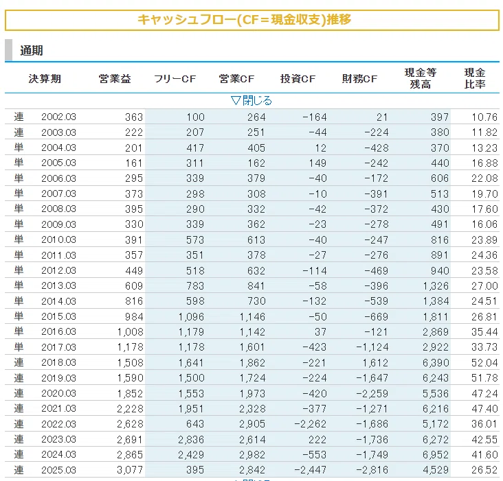 CTS(4345)の大胆なガバナンス改革と62億の埋蔵金｜mabarasuji