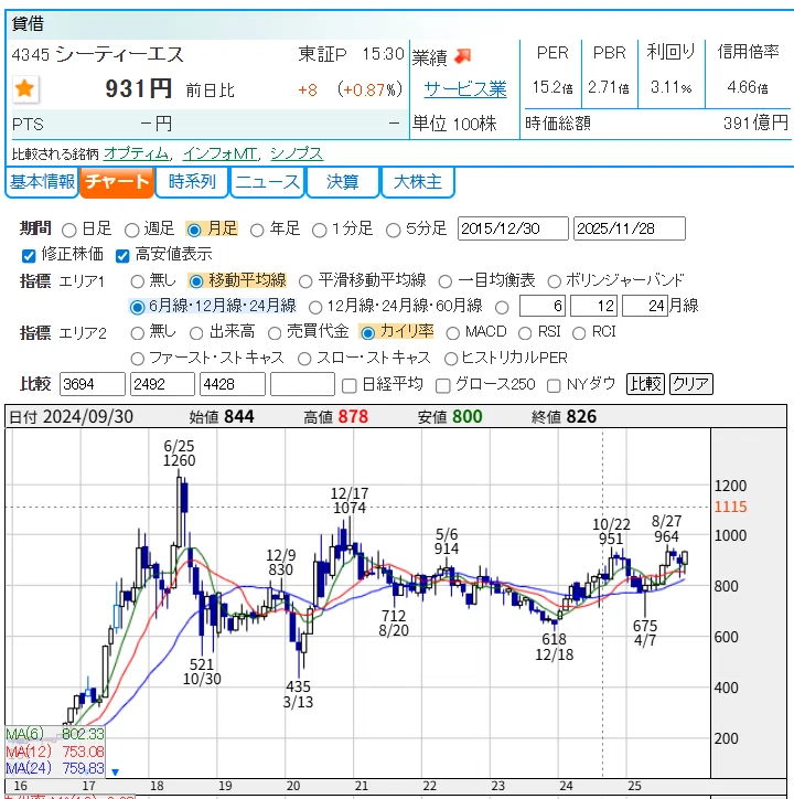 CTS(4345)の大胆なガバナンス改革と62億の埋蔵金|mabarasuji CTS(4345)の大胆なガバナンス改革と62億の埋蔵金|mabarasuji