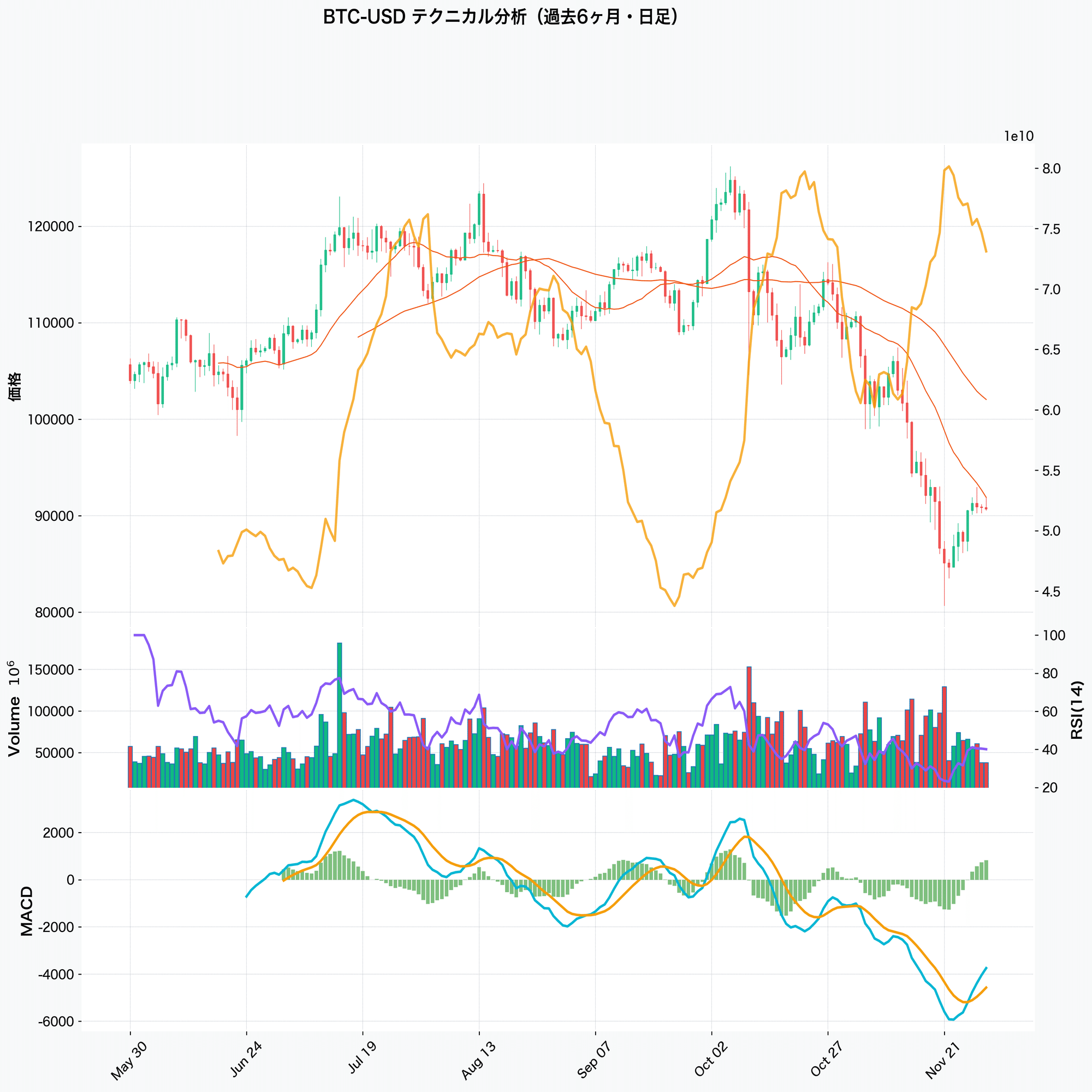 ビットコイン9万ドル攻防。12月の重要分岐点と狙いたい価格帯を検証｜へそくり投資パパ
