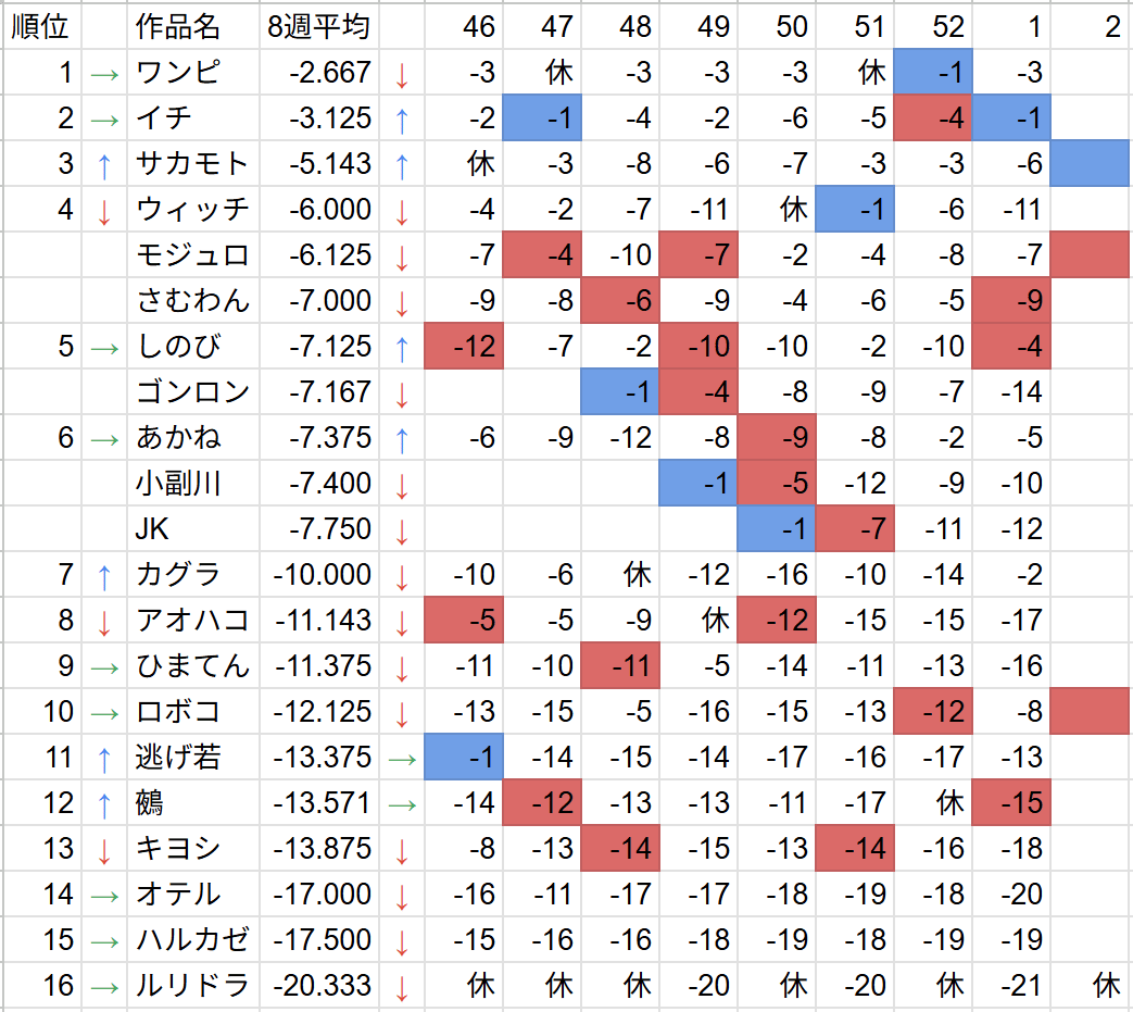 週刊少年ジャンプ2026年1号掲載順・平均推移｜掲載順とジャンプ好き