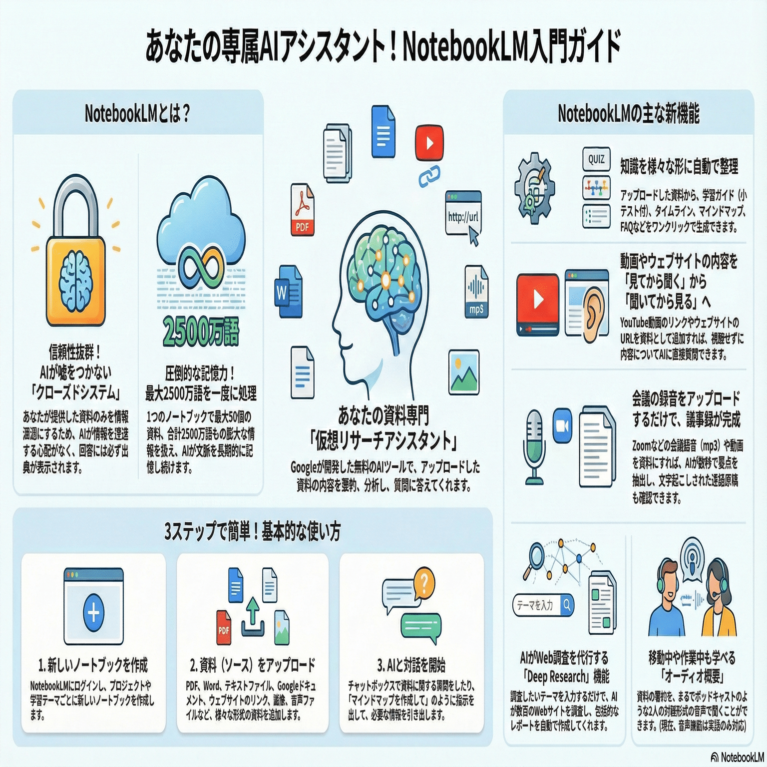 NotebookLM入門 - 初心者でも使いこなせる完全ガイド｜みやび