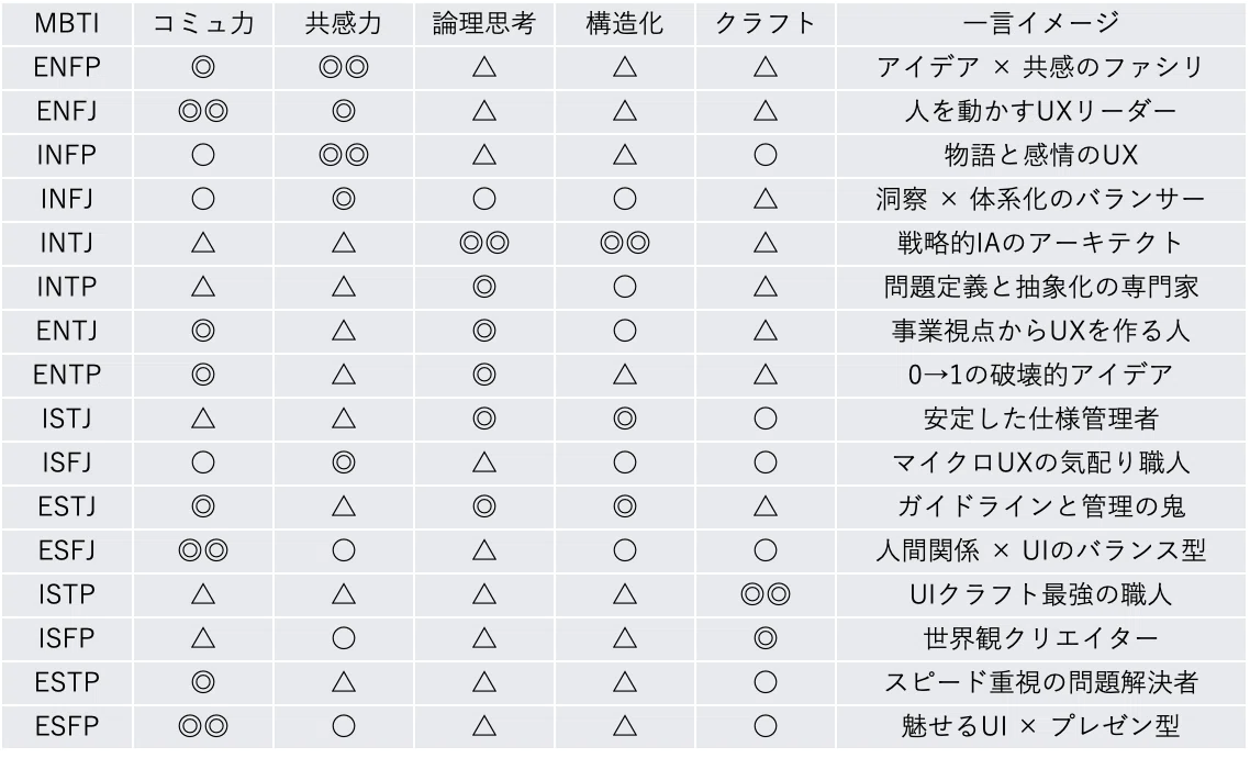 MBTIで読み解くUXデザイナー個性マップ|Naop