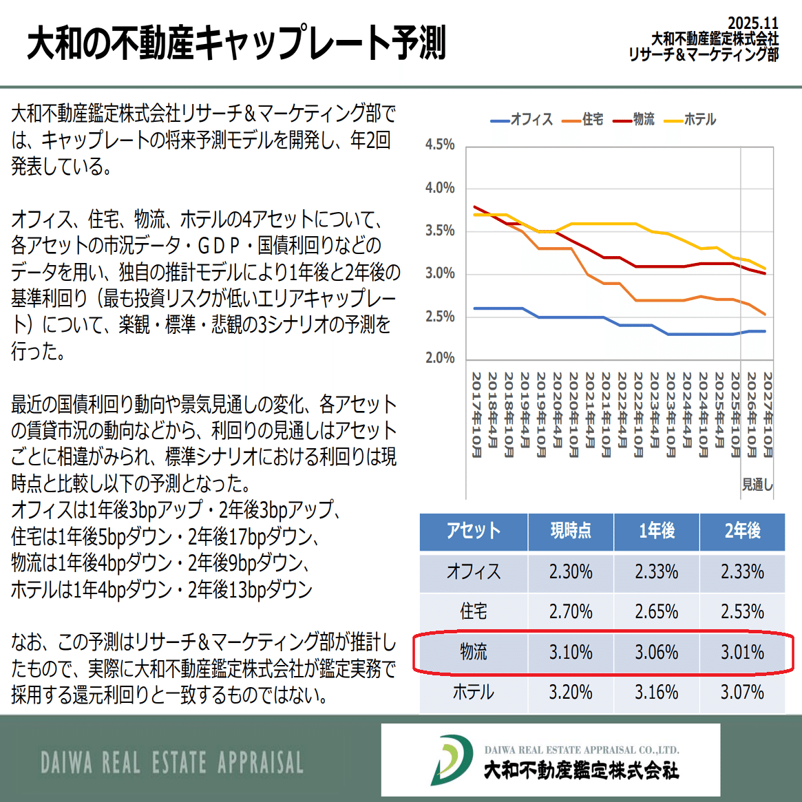 不動産屋が】気になる不動産関連ニュース ~REITの銘柄選定に役立つ？物流施設のキャップレート予測と賃貸マーケット調査から掘るべきポイント~｜変集長  不動産業リサーチ屋