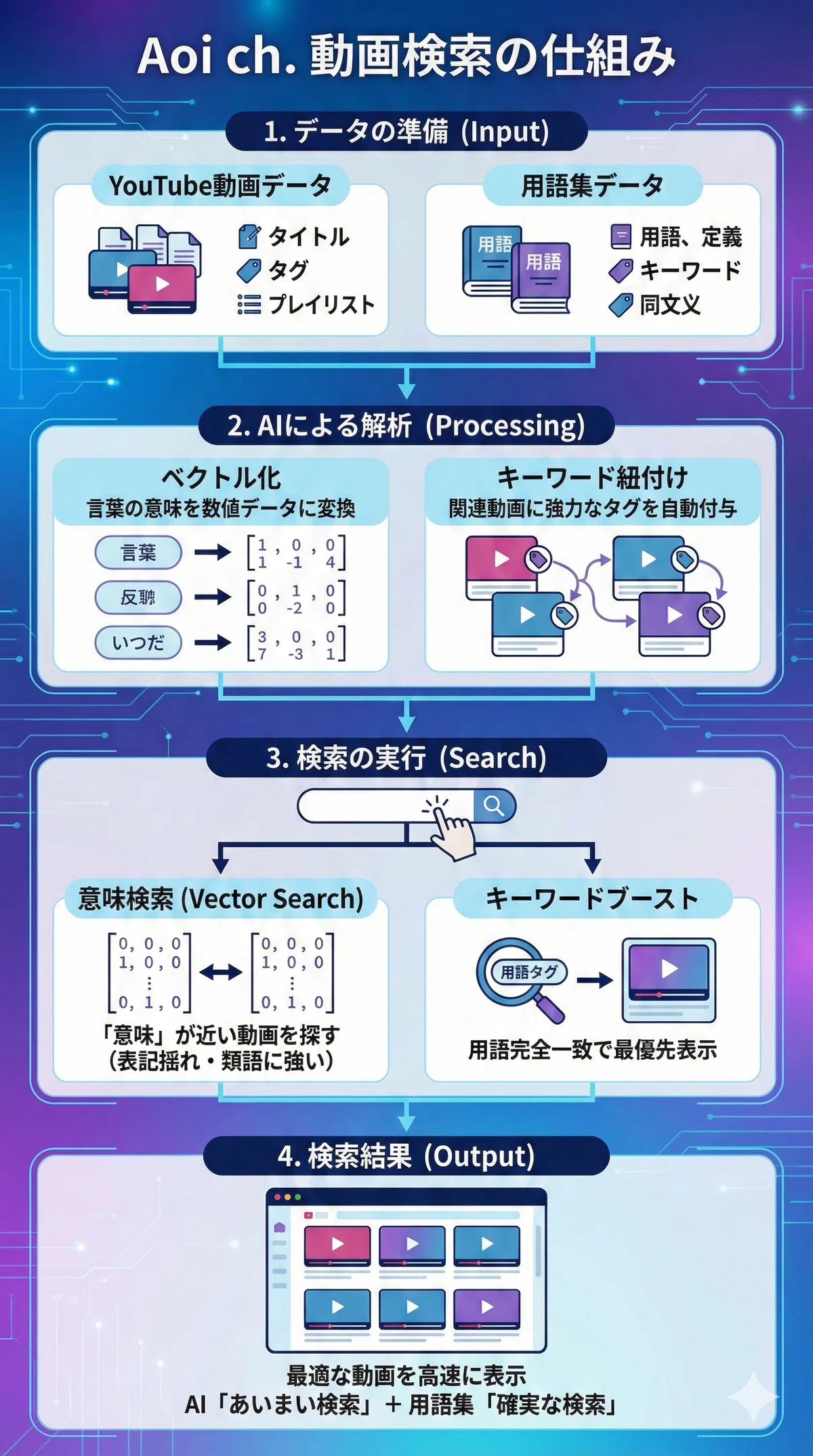 Aoi ch.の動画をあいまい検索できるサイトを作りました！｜zii