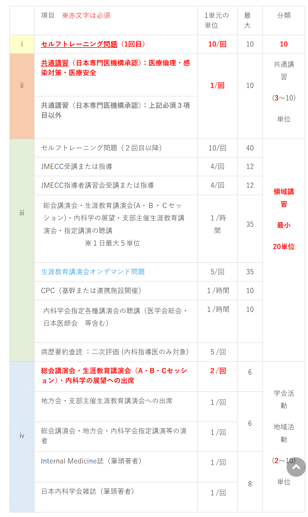 内科専門医の更新要件｜ヌートリア