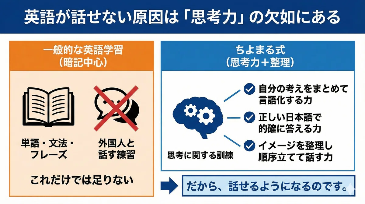 英語が話せない原因は思考力の欠如にあるという図
