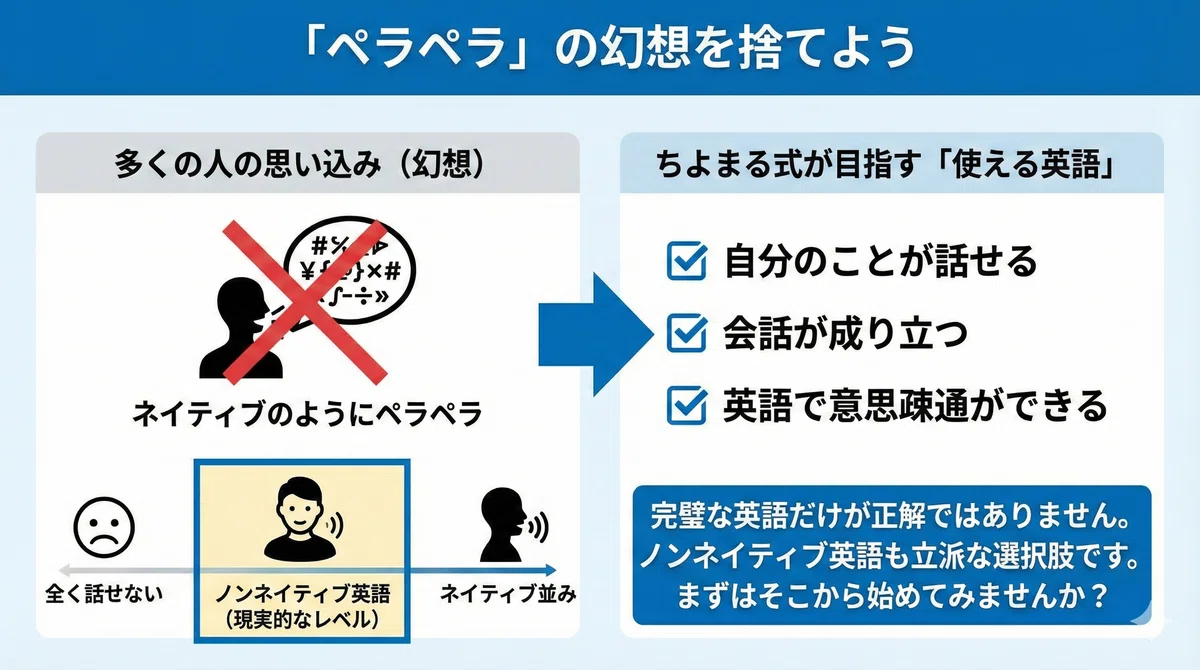 多くの人はネイティブ英語だけが英語を話せると考えているが、ノンネイティブ英語という現実的に目指せる英語があるので、これを目指そうという説明の図