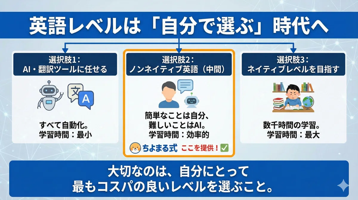 英語がまったく話せない、ある程度話せる、流暢に話せるという3つのレベルを今後は自分で選ぶのが大切ということを説明した図
