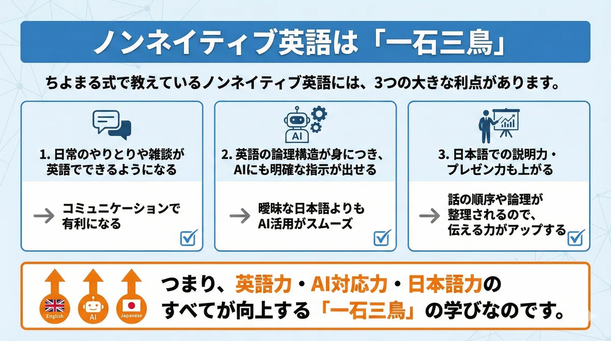 ノンネイティブ英語を学習することで、英語力、AI対応力、日本語力のすべてが向上することを表した図