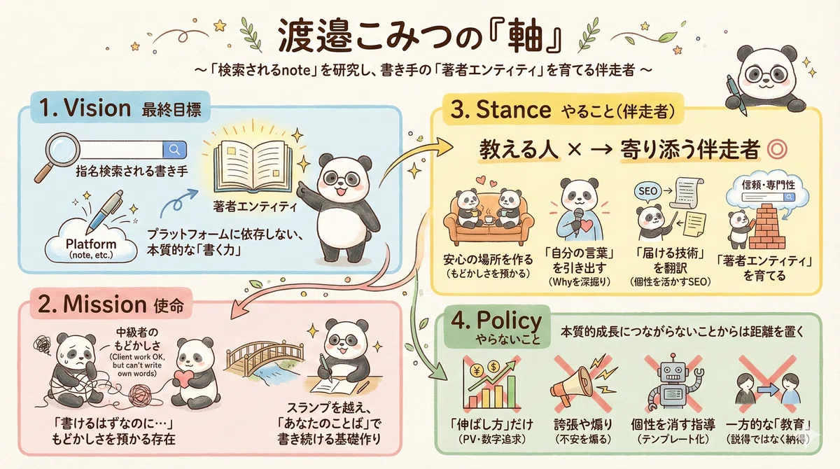 渡邉こみつの軸。①最終目標は指名検索される書き手になること。②書けるのに書けにもどかしさを感じる人を助けます。③一方的な指導ではなく伴走者として寄り添います。④本質的な成長につながらないことはしません。