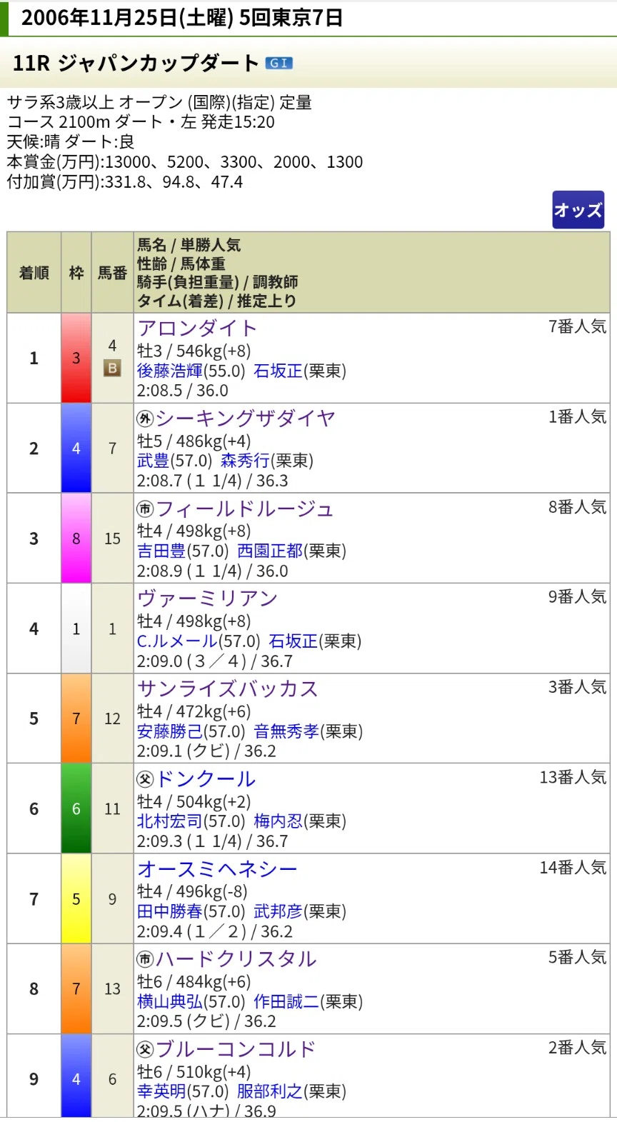 期限切れ単勝馬券】 ジャパンカップダート 2006 アロンダイト 競馬