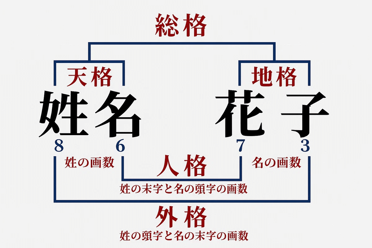 姓名判断「五格」を学ぼう｜かけさん
