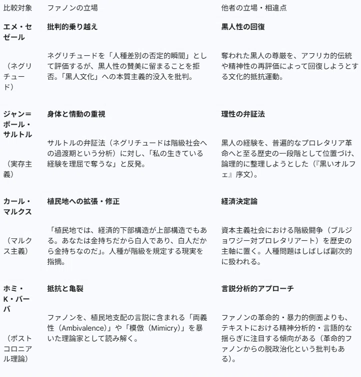 フランツ・ファノンの哲学～叫び、身体、そして革命のプラクシス
