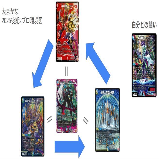 2ブロック】2025年後期 デュエマ関東エリア戦までの取り組み方【祝優勝