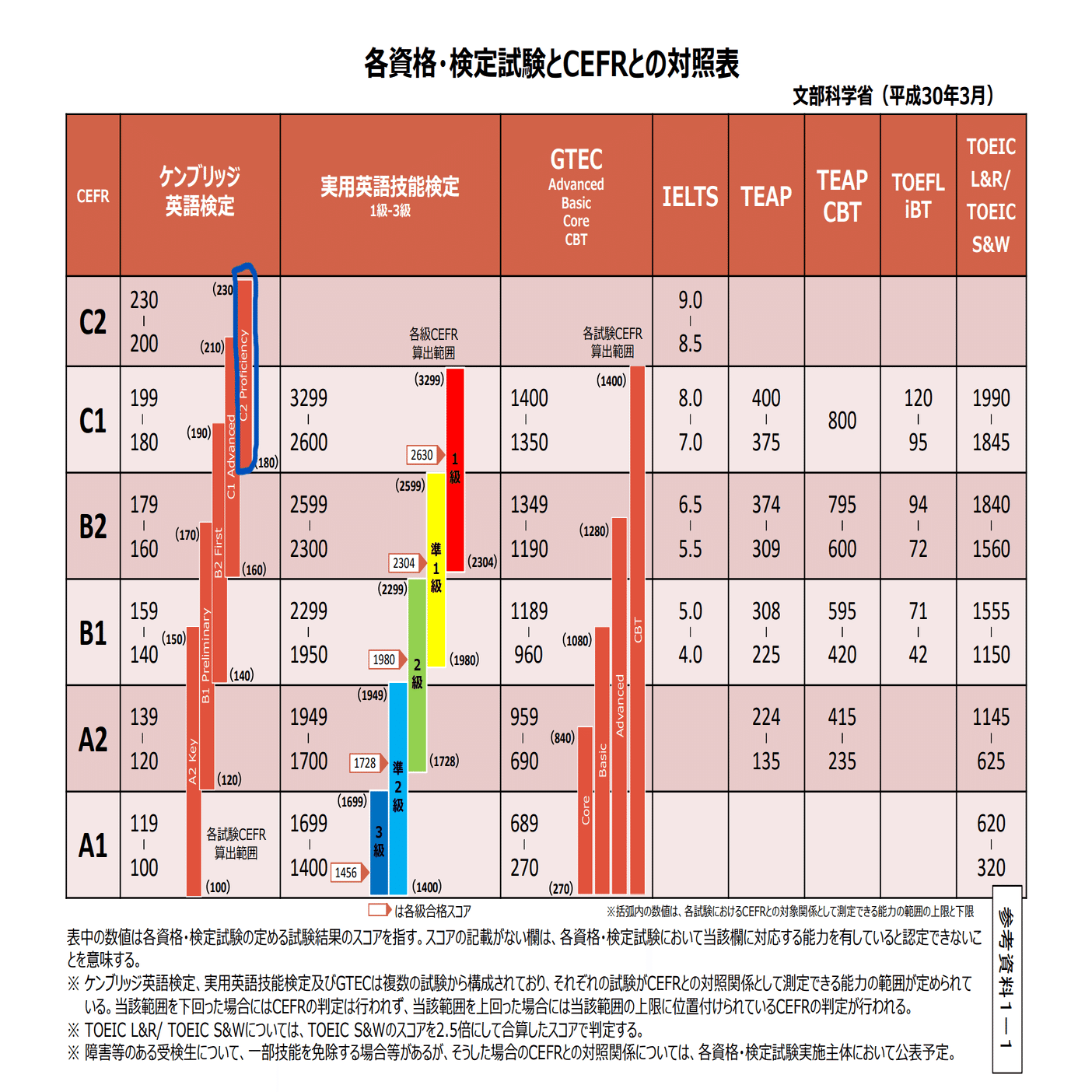 【期間限定お値下げ未使用】CPE ケンブリッジ英検 Proficiency C2 世界最難関の英語検定試験：ケンブリッジ英検C2 Proficiency（CPE）に