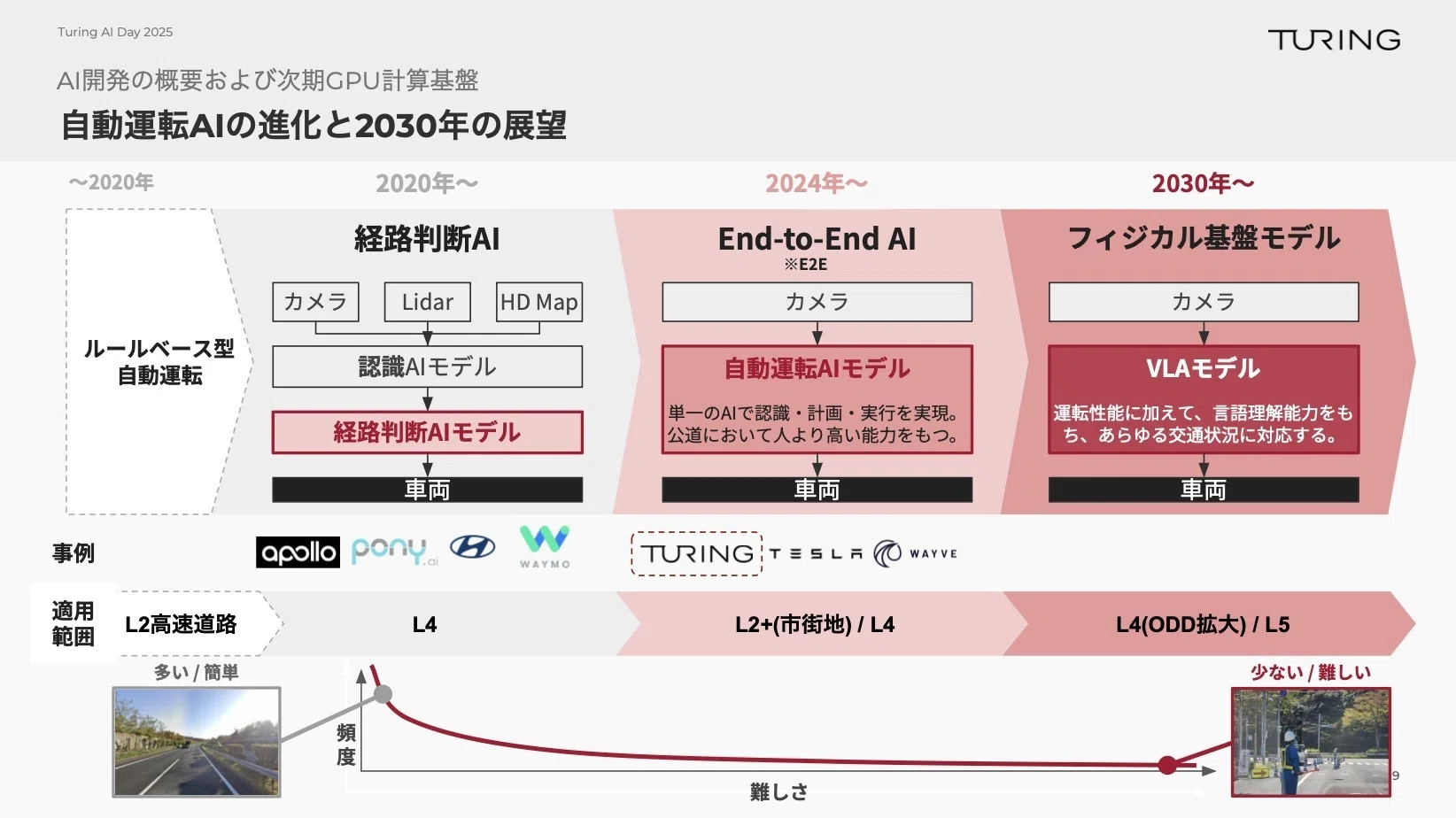 自動運転スタートアップのチューリング、「Turing AI Day 2025」を開催 