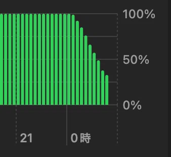 MacBook】なんだかバッテリーの減りが異常に早くないか…？【交換費用