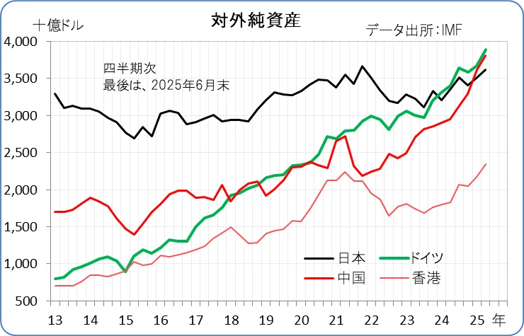日本の対外純資産、第3位に後退、昨年首位陥落から続落｜Kecofin