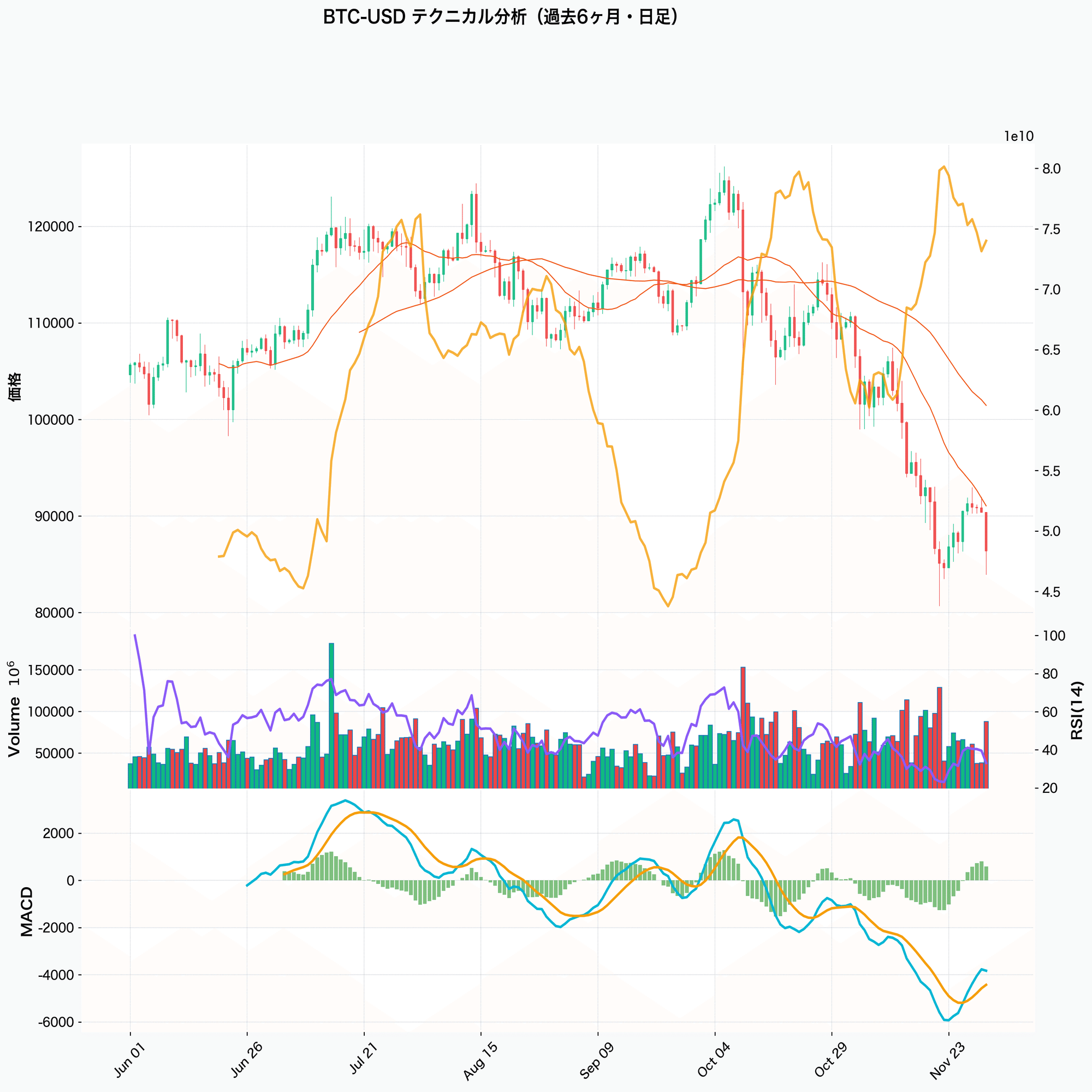ビットコイン86,000ドル割れ。RSI 33の売られすぎから反発は来るのか？｜へそくり投資パパ