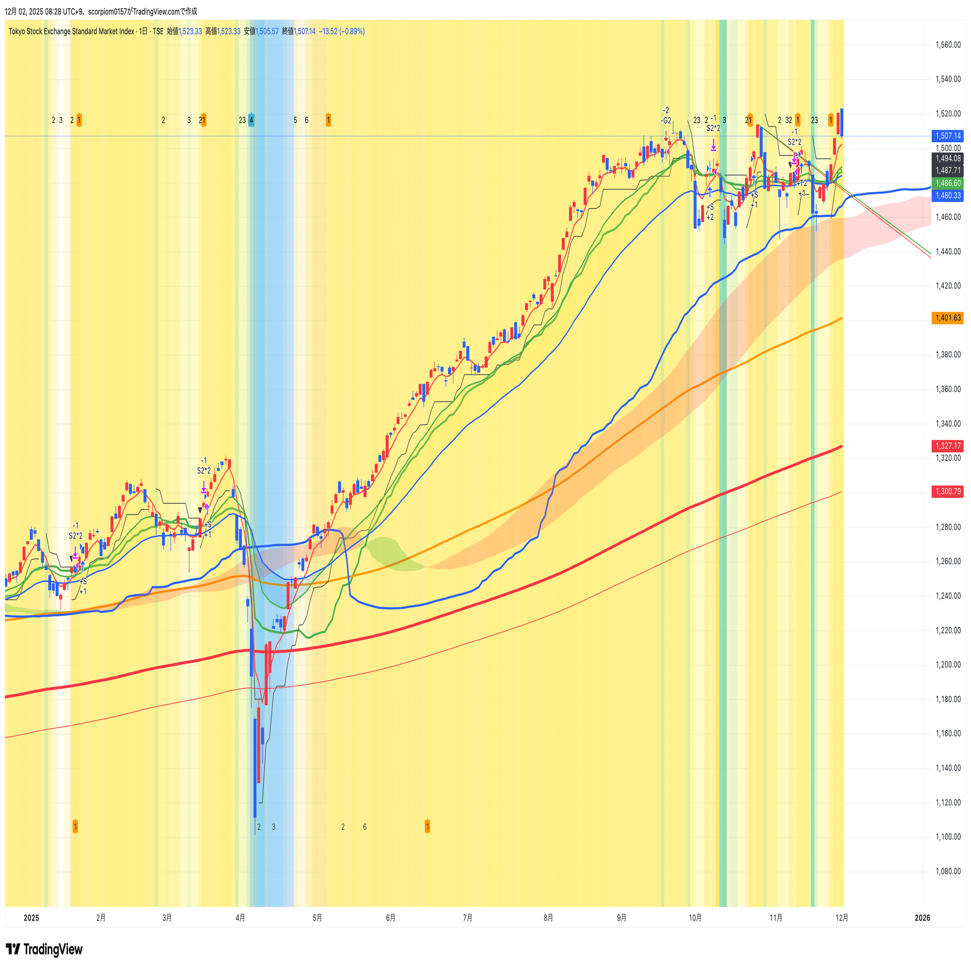 小次郎講師指数 2025.12.2｜無知ャシの師