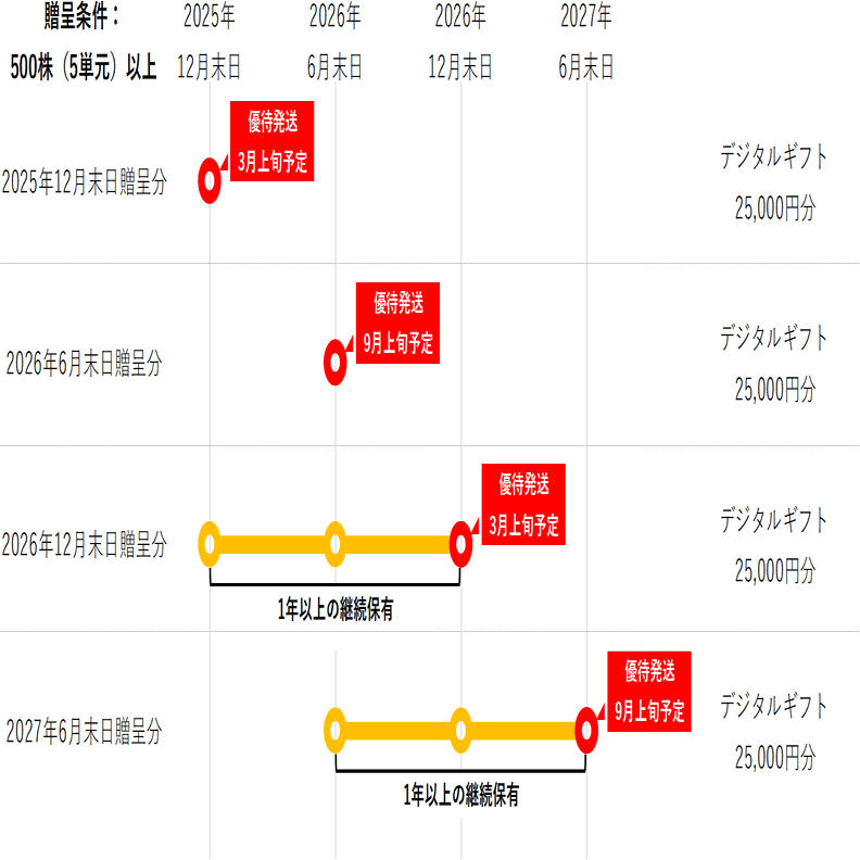 3135]【12月権利確定】弊社株主優待の権利確定日にご注意ください｜マーケットエンタープライズ IR