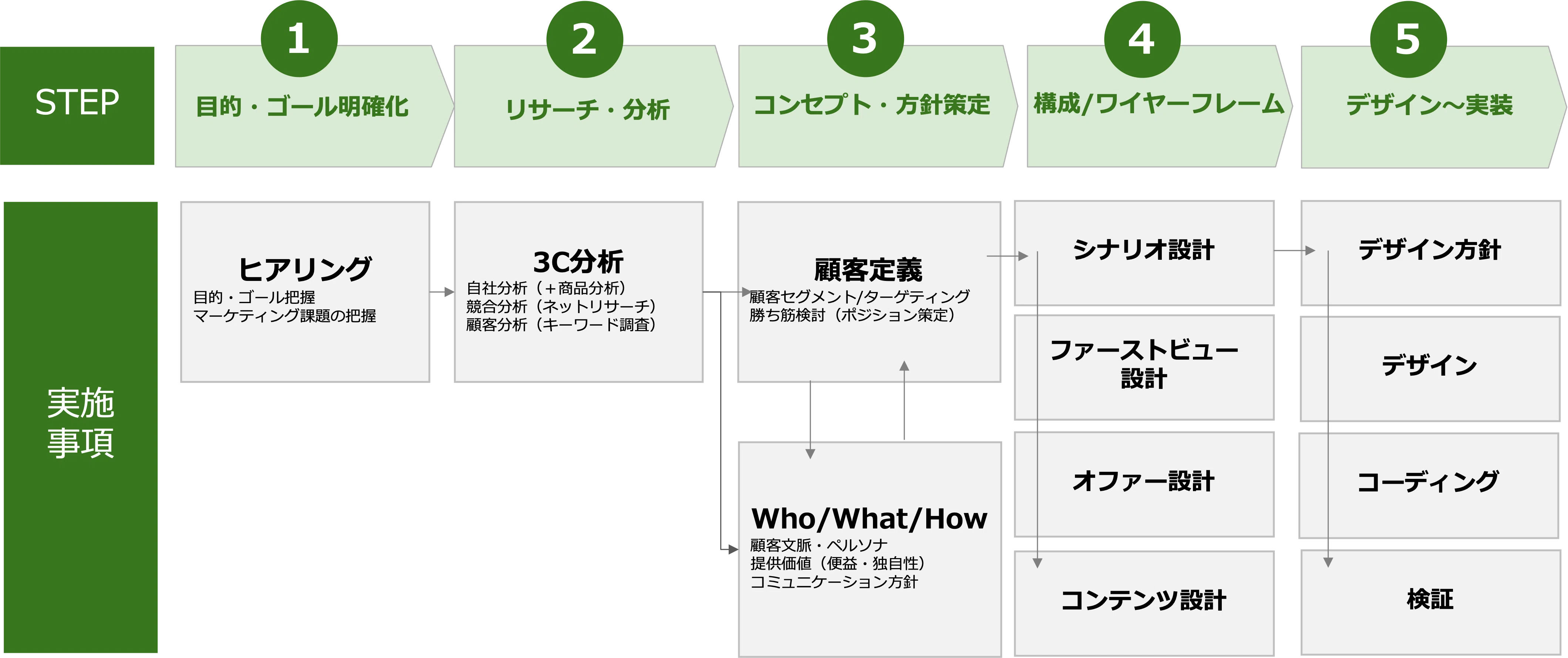 LP制作の教科書】ランディングページ設計の全プロセス|分析から