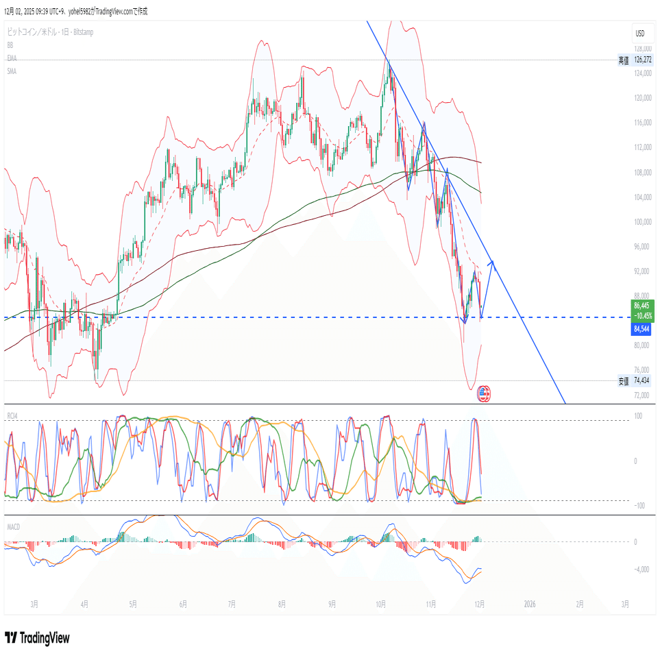 １２月２日BTC/USD 市場分析レポート｜yohei hei