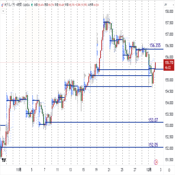 ネイキッドPOCで“今後のドル円”を読む──4時間足で見るサポート＆レジスタンスの可視化｜Trading Arms 岩本