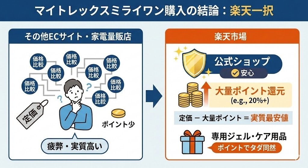 マイトレックスミライワンの最安値は「楽天市場」一択！安く買う方法は