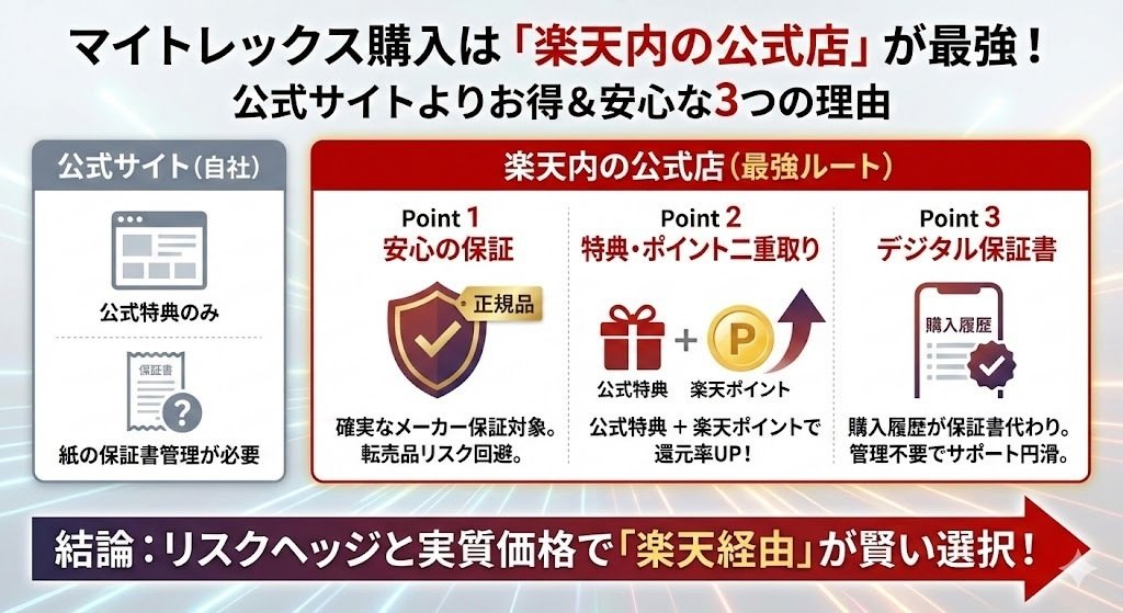 マイトレックスミライワンの最安値は「楽天市場」一択！安く買う方法は