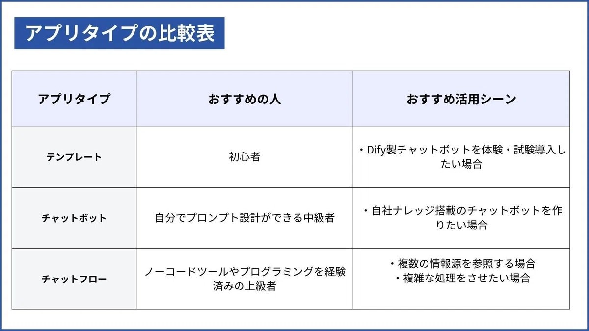 各アプリタイプがおすすめの人