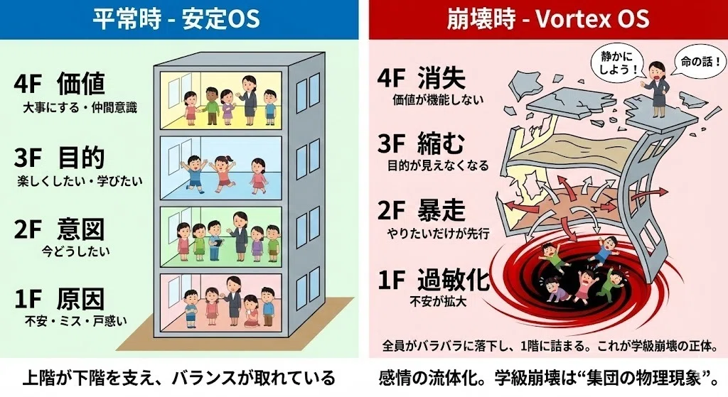 【希爆通信|Why革命編|第10号】Why × 学級崩壊—— まとまらないクラスの『安全OSの渦』をどう読むか?★難易度:★☆☆☆☆(今日から ...
