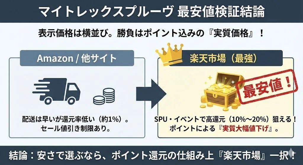 マイトレックスプルーヴの最安値はどこ？安く買う方法を全比較したら