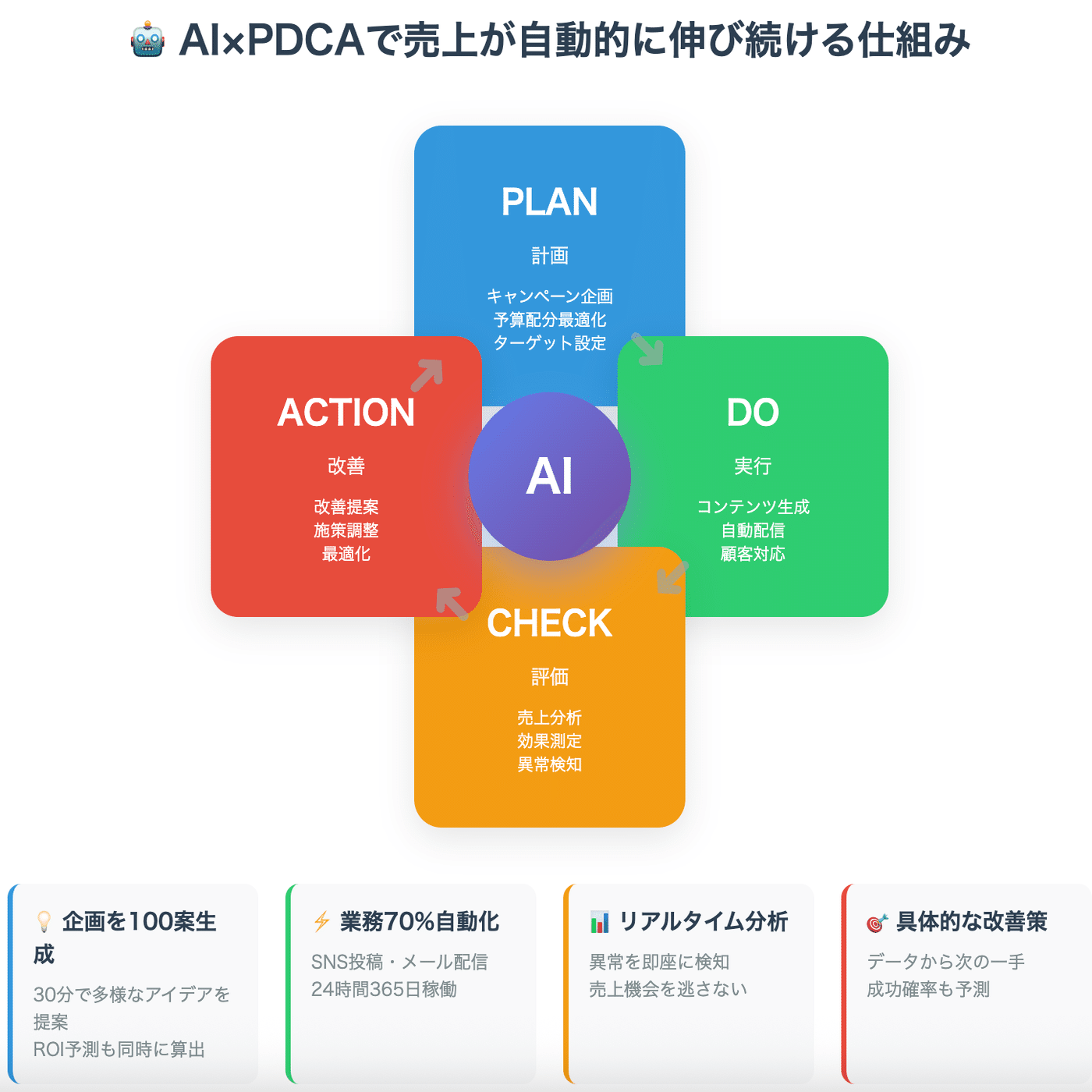 売上を自動で伸ばし続ける！AI×PDCAで実現するマーケティングの実践術